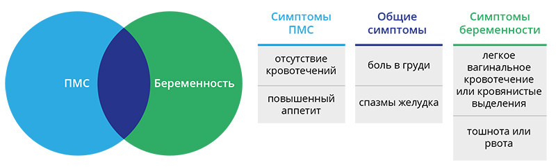 ПМС или беременность пмс, беременность, симптомы пмс, симптомы беременности